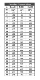 05 Tabla Grados Boume concetración gramos