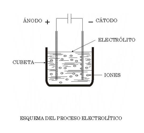 Esquema electrolítico